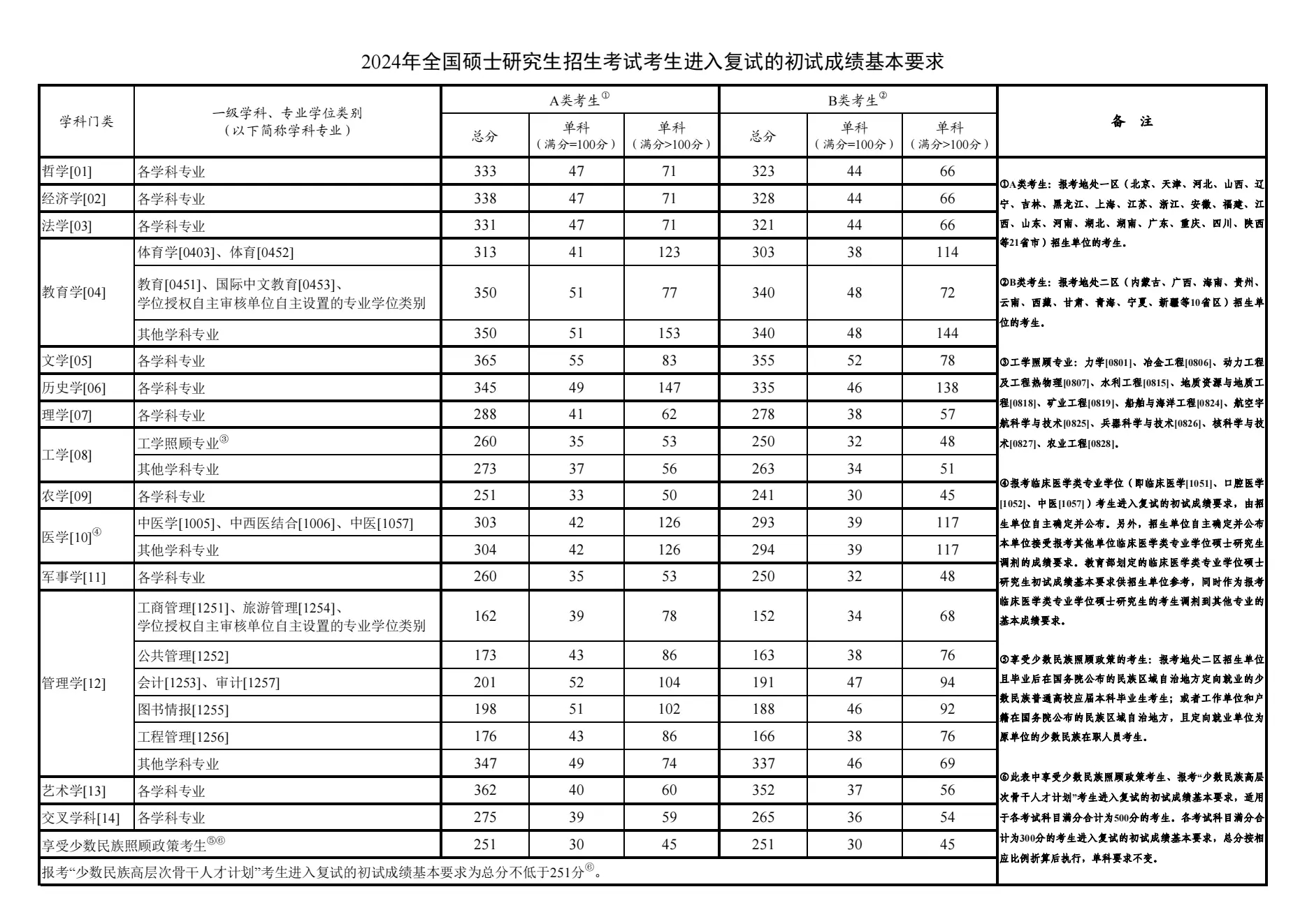 国家线一览表